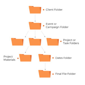 How to organize design files for workflow optimization