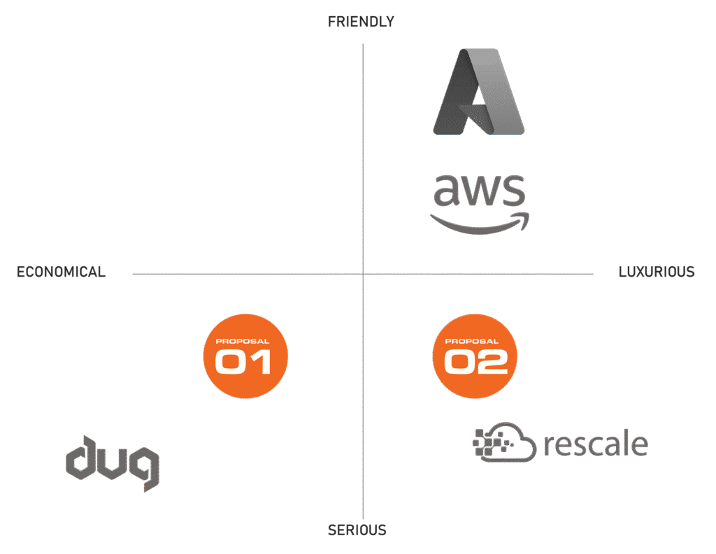 Brand positioning matrix chart mapping 4D-SPEC against AWS and Rescale — economical vs luxurious, friendly vs serious